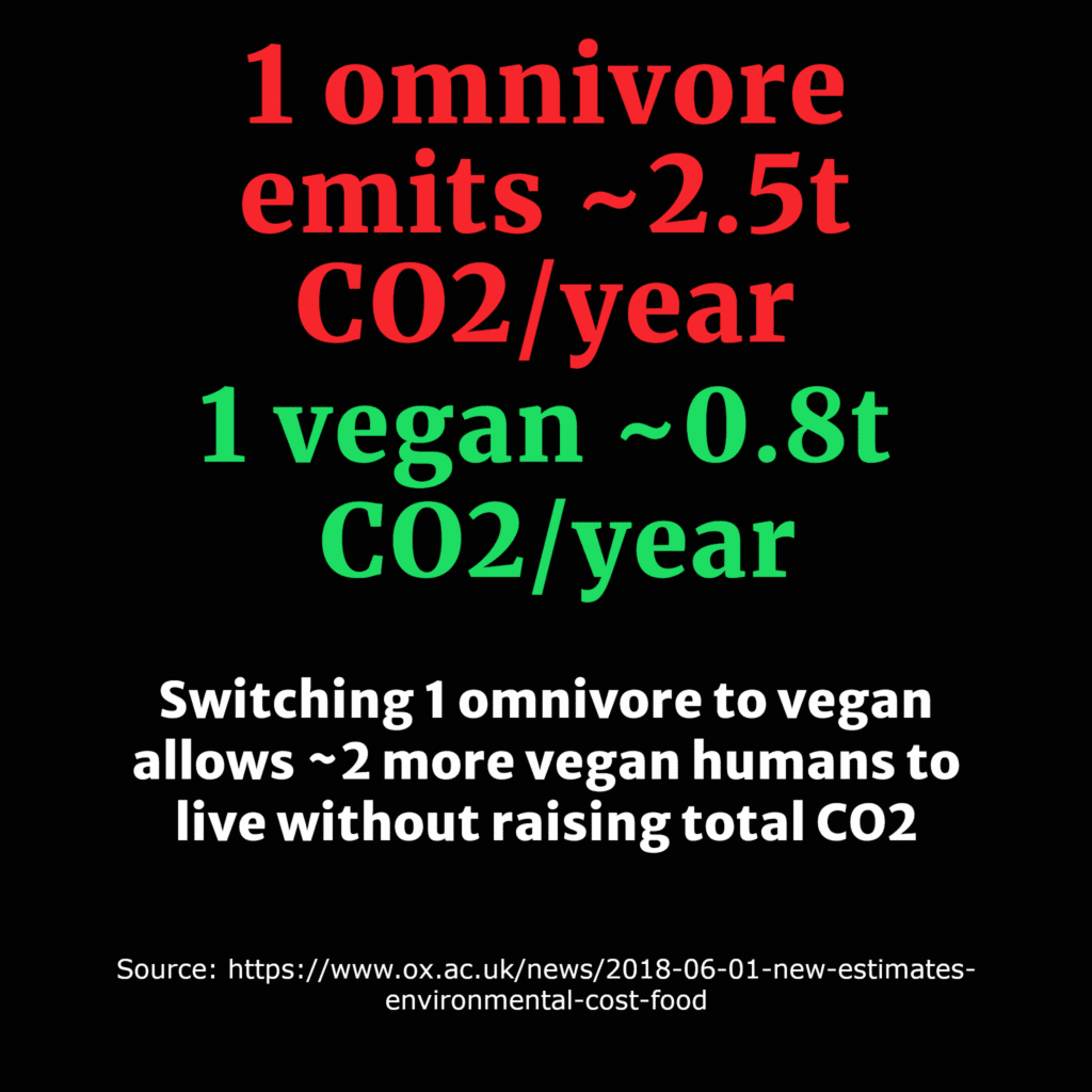 The environmental statistics of veganism over being omnivore, which translate to vegan takeaways too.